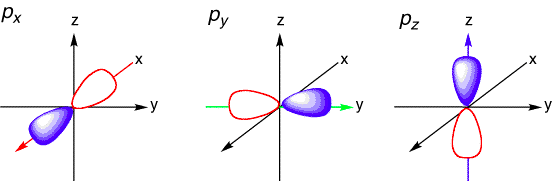 <p>magnetic </p><p>sub-type</p><ul><li><p>integers -L to +L</p></li><li><p>the orientation of electrons orbitals with respect to the three axes in space x, y,z</p></li></ul><p></p>