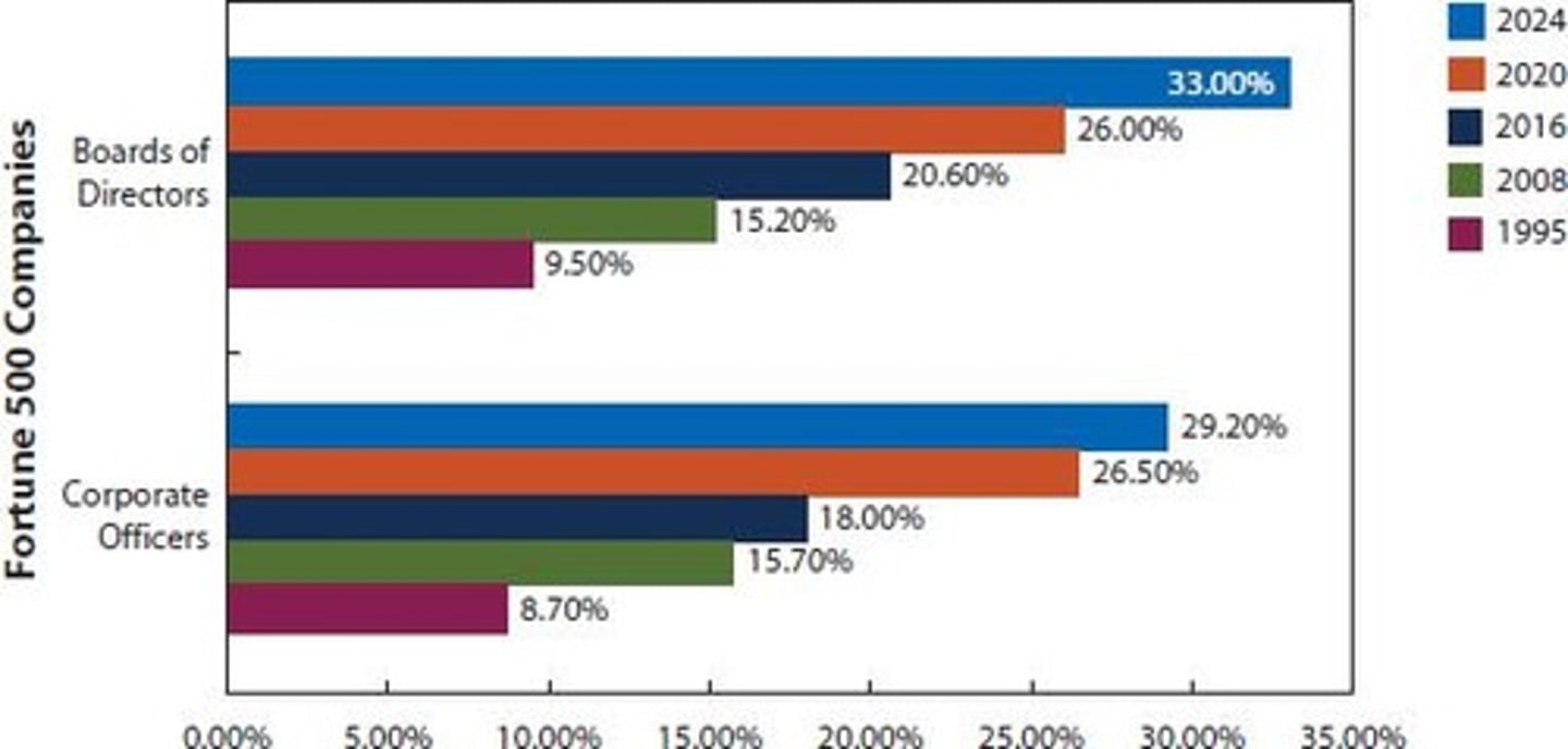 <p>The glass ceiling is an invisible barrier that prevents women and minorities from advancing to top jobs in organizations.</p>