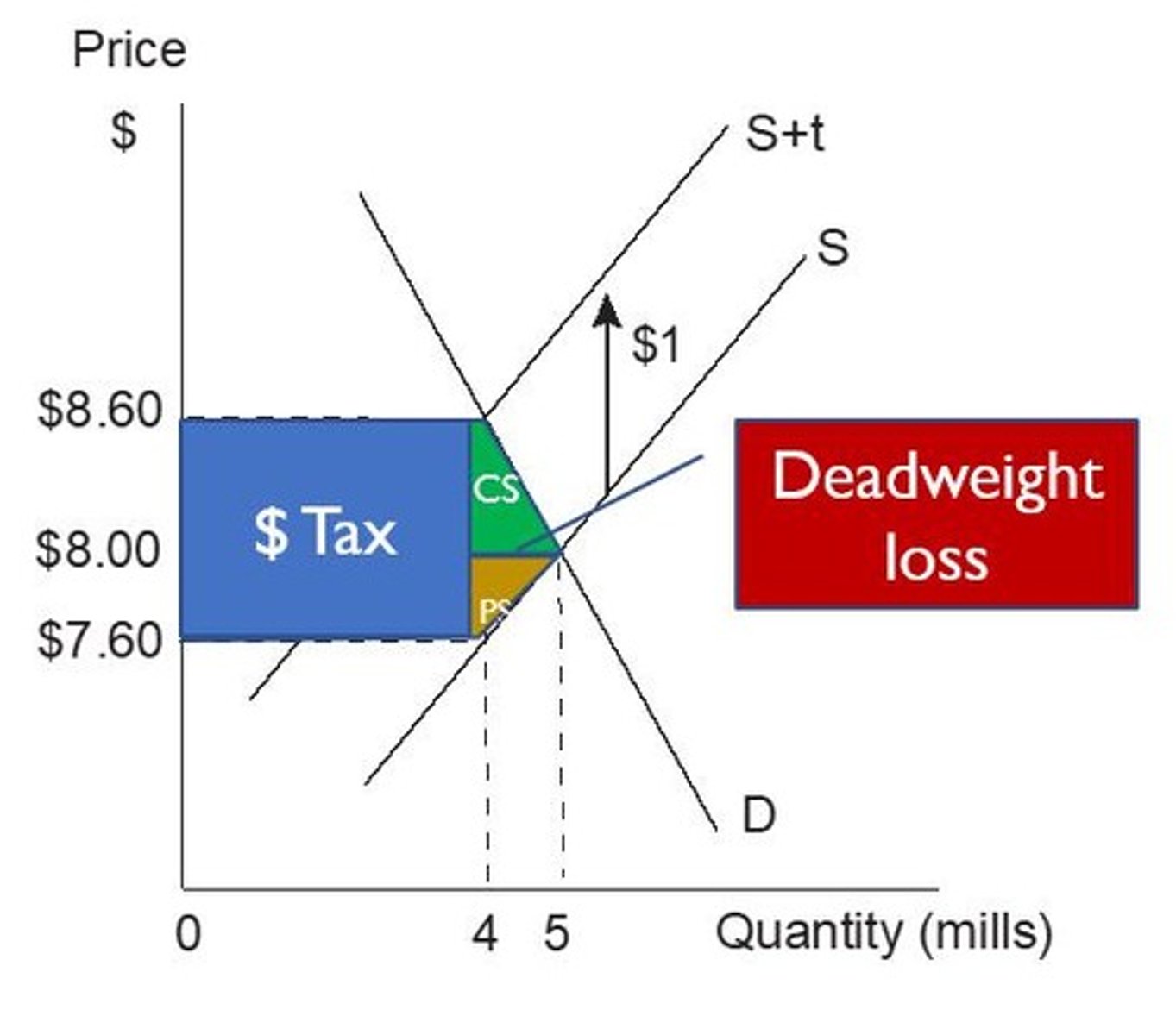 <p>Creates deadweight loss by decreasing total surplus as fewer transactions occur.</p>