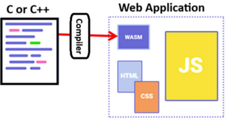 <ul><li><p><span>It is a low-level binary format that runs in web browsers at near-native speed</span></p></li><li><p><span>It allows code written in languages like C/C++ or Rust to run in the browser, just like JavaScript</span></p></li><li><p><span>Designed to be fast, safe, and portable</span></p></li><li><p><span>Run powerful apps (games, video editors, or simulations) in the web browser, almost as fast as on your computer</span></p></li><li><p><span>“WebAssembly lets you run compiled languages in your browser”</span></p></li><li><p><span>Write C, C++ or Rust code</span></p></li><li><p><span>Compile it into WebAssembly module using Emscripten or Rust's wasm-pack</span></p></li><li><p><span>Load that into web application and call it from JavaScript</span></p></li><li><p><span>It’s not a replacement for JavaScript, it works alongside JavaScript</span></p></li></ul><p></p>