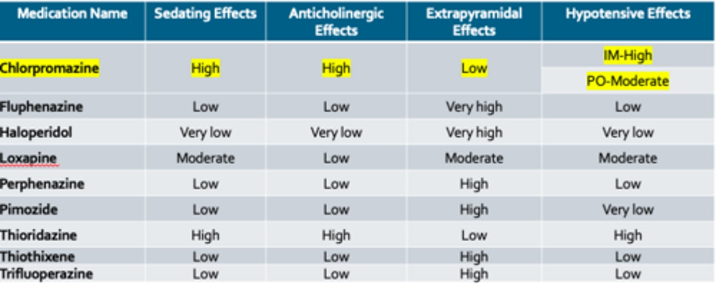 <p>EVERYTHING compared to chlorpromazine (so know it well)</p>