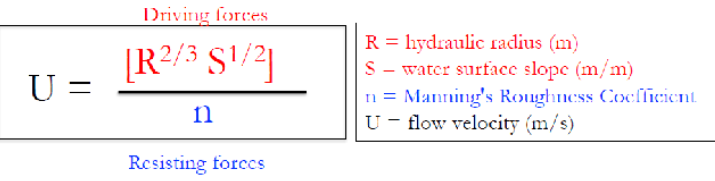 <p>Flow velocity = (Hydraulic radius)^0.66(Water-surface slope)^0.5 / Manning’s Roughness Coefficient</p><p><strong>Hydraulic Radius is more important than slope</strong></p><p><strong>For hydraulic radius, a larger wetted perimeter with the same area = lower velocity of water</strong></p>