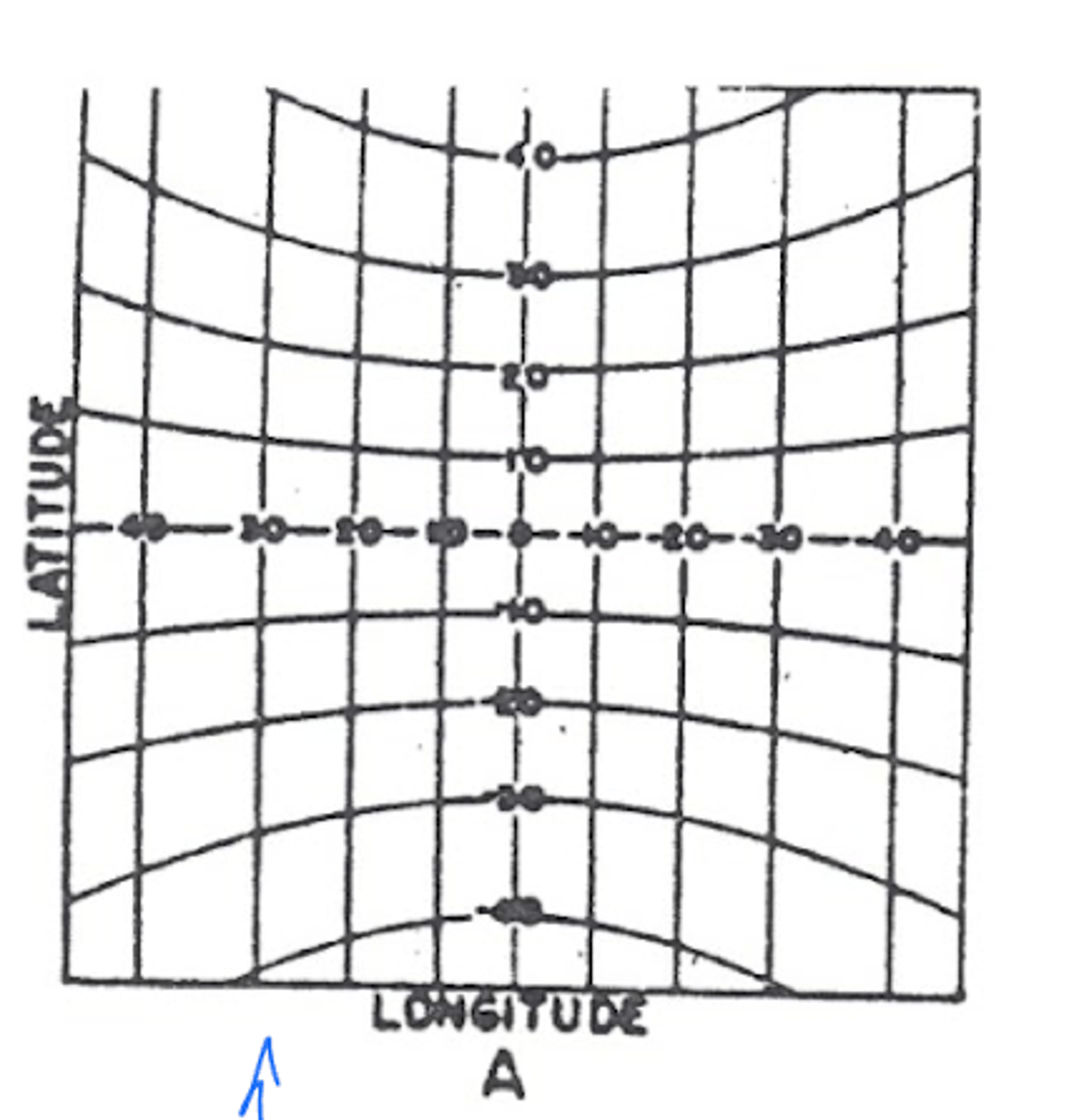 <p>latitude lines are curved</p><p>eye fixed horizontal axis causes iso-latitude lines (horizontal lines) to be curved</p><p>i.e. up and down (vertical) movement on the horizontal axis causes warping of latitudinal axis</p>