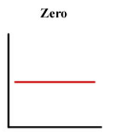 <p>The increase or decrease of one variable does not affect the other variable</p>