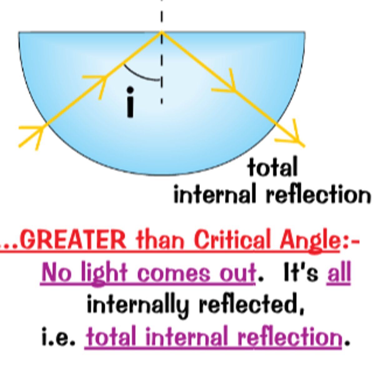 <p>No light comes out<br>All internally reflected (total internal reflection)</p>