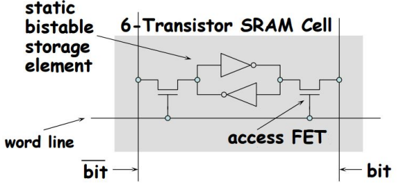 <p>static bistable storage element</p><p>word line</p><p>bit</p><p>access FET</p>