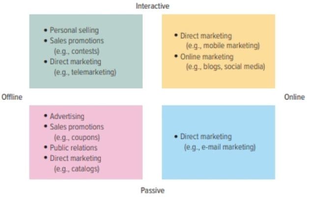 channels of an imc strategy