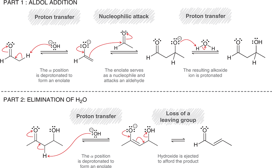 <ol><li><p><span>First base deprotonates sp<sub>3</sub> carbon on cyclopentanone to form enolate</span></p></li><li><p><span>Then carbon attached to pi bond attacks carbonyl on furfural</span></p></li><li><p><span>Once attacked pi electrons shift from carbonyl on furfural</span></p></li><li><p><span>Then water protonates the furfural to make an OH group&nbsp;</span></p></li><li><p><span>Then an OH deprotonates carbon that attacked furfural</span></p></li><li><p><span>OH group leaves (both leave as H<sub>2</sub>O) and then C=C bond forms</span></p></li></ol><p></p>