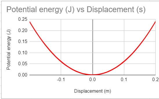 <p>parabola (against displacement), inverse of the kinetic energy graph (both against time and displacement) </p>