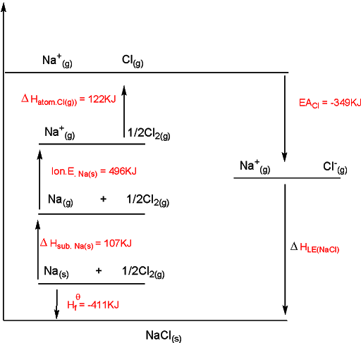 <p>to draw the cycle, (1) start by putting down elements in their standard state on left-hand side, (2) add the other enthalpy changes in order of steps 1 to 4, (3) complete the cycle by adding the enthalpy change of formation and lattice energy.</p>