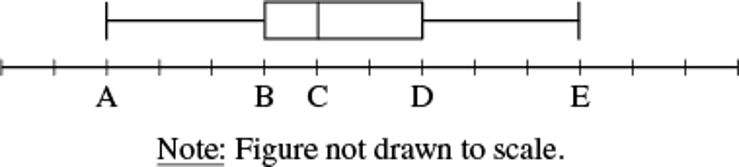 <p>{9, 11, 1, 4, 7, 12, 10, 4, 9, 2, 5, 9, 8 }</p><p>The list shows the number of books each of the 13 students in a class read over the summer. The teacher wants to summarize the data using the boxplot shown.</p><p>What is the value of C on this boxplot?</p><p>A. 7</p><p>B. 8</p><p>C. 9</p><p>D.10</p>