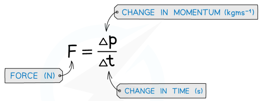 <p>Force = change in momentum / time </p><p>A force acting on an object makes it accelerate, so its <strong>momentum </strong>changes. The force is the rate of change in momentum.</p>