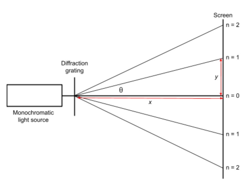 <p>(i) </p><p>source of light [3]</p><p>screen/spectrometer [3] </p><p>diffraction grating [3] </p><p>arrangement [3]                       </p><p>                                                                                    [–1 if no label present on diagram]</p>