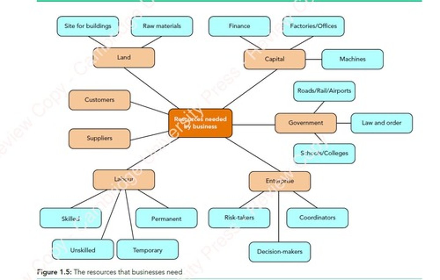 <p>Resources needed: land, labour, capital, enterprise.</p>