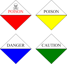 \
__*LD 50  = Dose that would be lethal to 50% + of a test population*__

***LOWER NUMBERS = MORE TOXIC*** 

\[because that means less of the poison is needed to kill you\]

* highly toxic—☠️
  * LD 50 = 0-50 mg/kg
* moderately—warning
  * LD 50 = 50-500 mg/kg
* low—caution
  * LD 50 = 500-5000 mg/kg
* relatively non-toxic—no statement
  * LD 50 = >5000 mg/kg