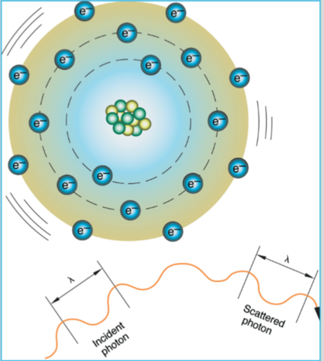 <p>electrons are excited and vibrate at photon frequency (makes atom wiggle)</p><p>no electrons are ejected</p><p>no ionization takes place</p><p>atom will stabilize itself by releasing a photon equal in energy to the incident photon, but in a different direction</p><p>so low energy, it will most likely not leave the patient</p><p>overall, mainly just waves at atom</p>