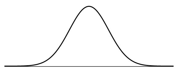 <p>symmetrical, bell-shaped curve that describes the distribution of many types of data </p><ul><li><p>most scores fall near the mean (~68% fall w/in 1 standard deviation of it) </p></li><li><p>fewer &amp; fewer scores lie near the extremes </p></li><li><p>also called a normal distribution </p></li></ul>