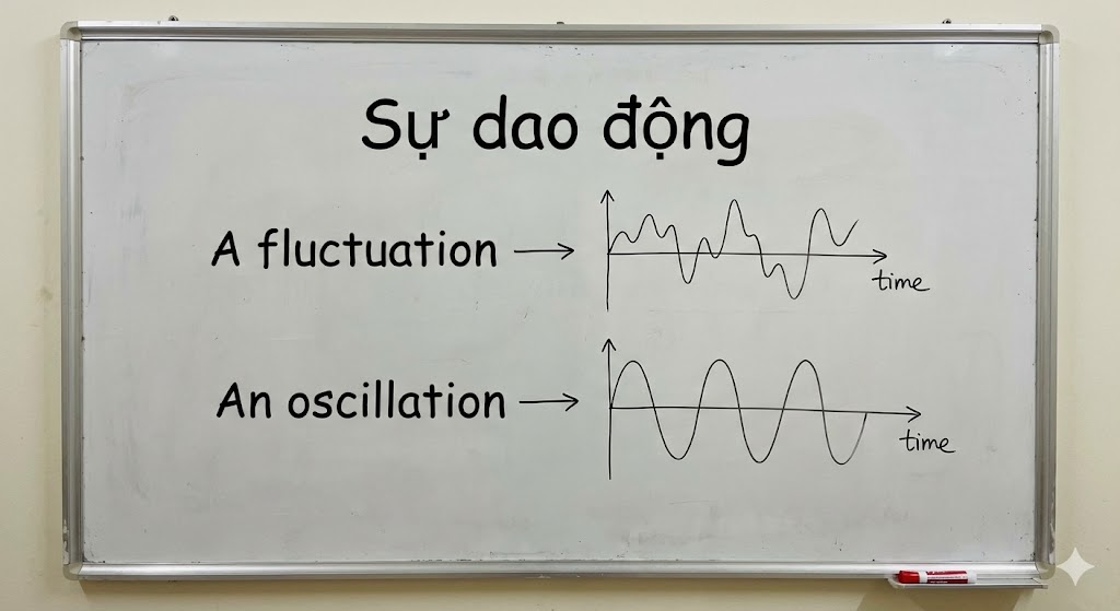 <p>(Danh từ) (Sự dao động) (There were wide fluctuations in the exchange rate.)</p>