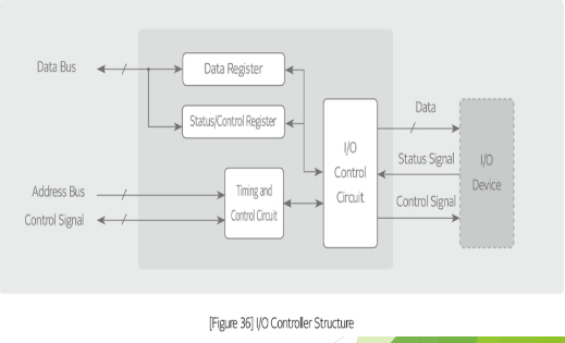 <ul><li><p>I/O device control and timing coordination</p></li><li><p>Communication with the CPU</p></li><li><p>Communication with the I/O device</p></li><li><p>Data buffering</p></li><li><p>Error detection</p></li></ul>