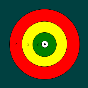 Center: The central city. 1/White circle: Market gardening and dairying, closest to the city. 2: Forestry. 3: Field crops/grains. 4: Ranching/livestock, farthest from the city