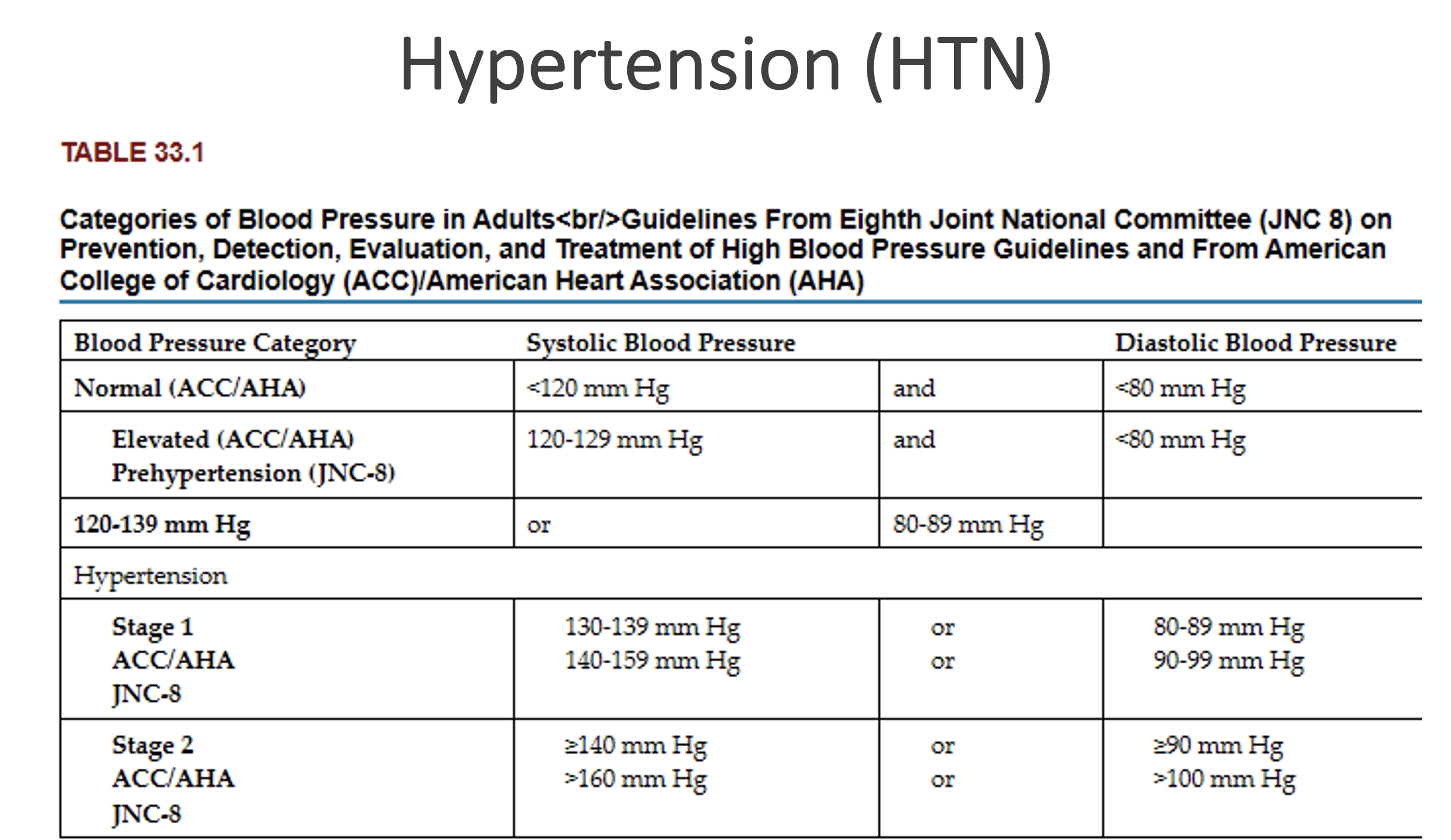 <p>Hypertension (HTN)</p>