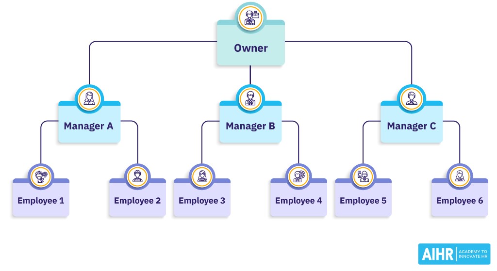 <p>Cost-efficient</p><p>Faster decision making</p><p>short chain of command</p><p>requires less management supervision</p>