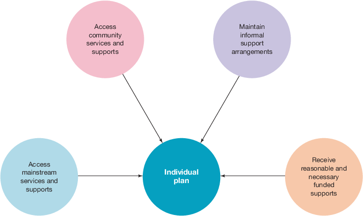 <ul><li><p>access mainstream services and supports — These are the services available for all Australians from people such as doctors or teachers through the health and education systems. </p></li><li><p>access community services and supports — These are activities and services available to everyone in a community, such as sports clubs, community groups, libraries or charities. </p></li><li><p>maintain informal support arrangements — This is the help that people get from their family and friends. It is support people don’t pay for and is generally part of most people’s lives.</p></li><li><p>receive reasonable and necessary funded supports —  is provided for assistive technology such as a mobility cane, nonslip bathmat, talking watch, shower stool/chair, over-toilet frame, bed rails and wheelchairs. Funding is also provided to pay for carers if the individual requires assistance with daily tasks.</p></li></ul><p></p>
