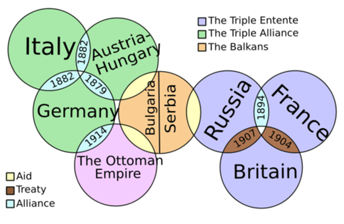 <p>Countries formed secret agreements to protect each other. Germany defends allies, forces France and England to defend their allies of Russian and Serbia.</p>