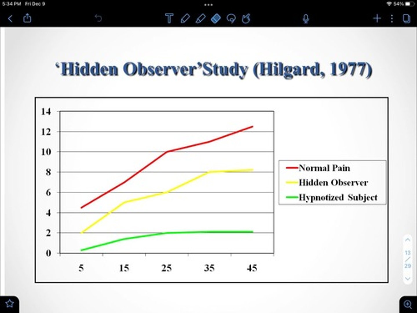 <p>Hilgard: Ps hypnotized, told they won't feel pain, put arm in ice cold water for 45 seconds and report pain level<br>"Perhaps there is another part of you that is more aware than your hypnotized part. If so, would that part of you report the amount of pain"</p>