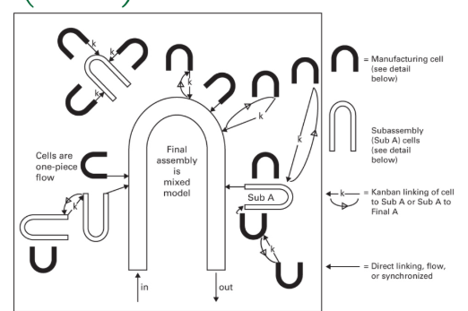 <p>Linked-cell Manufacturing System (L-CMS)</p>