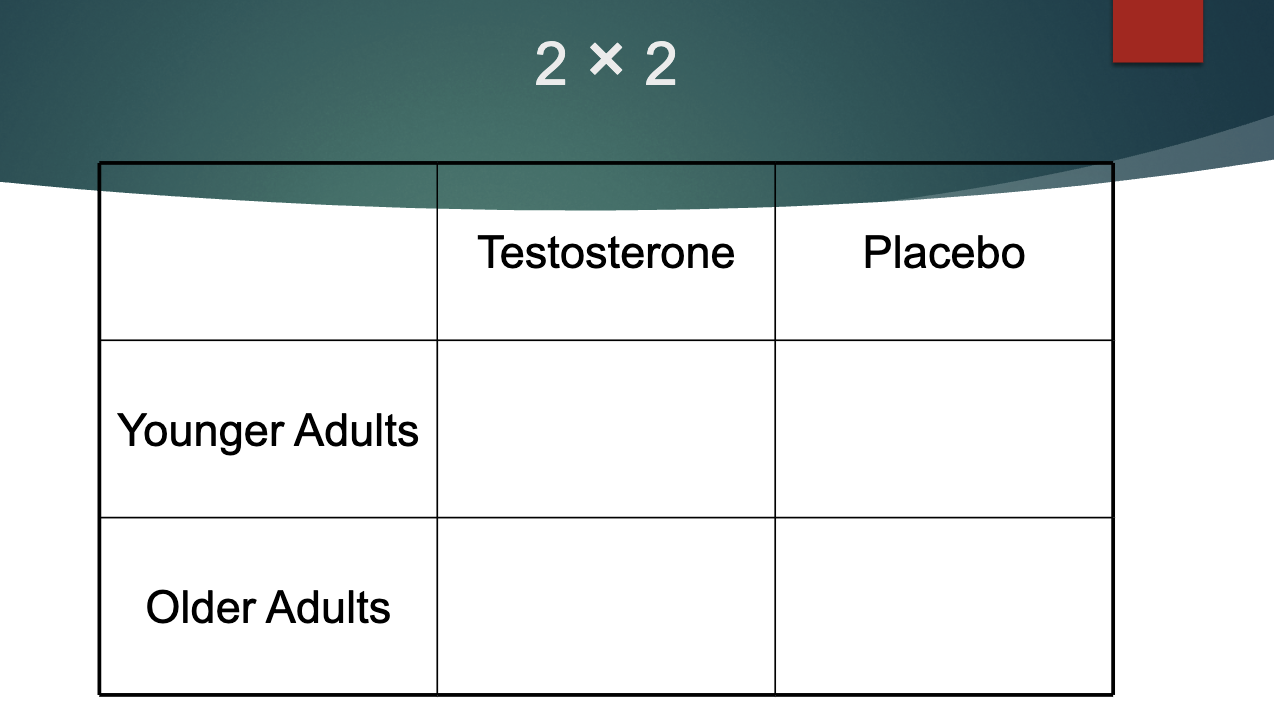 <ul><li><p>2 factors: age and testosterone usage</p></li><li><p>2 levels: young and older adults</p></li><li><p>2 levels: testosterone shot and placebo</p></li><li><p>called: 2×2 design</p></li></ul><p></p>
