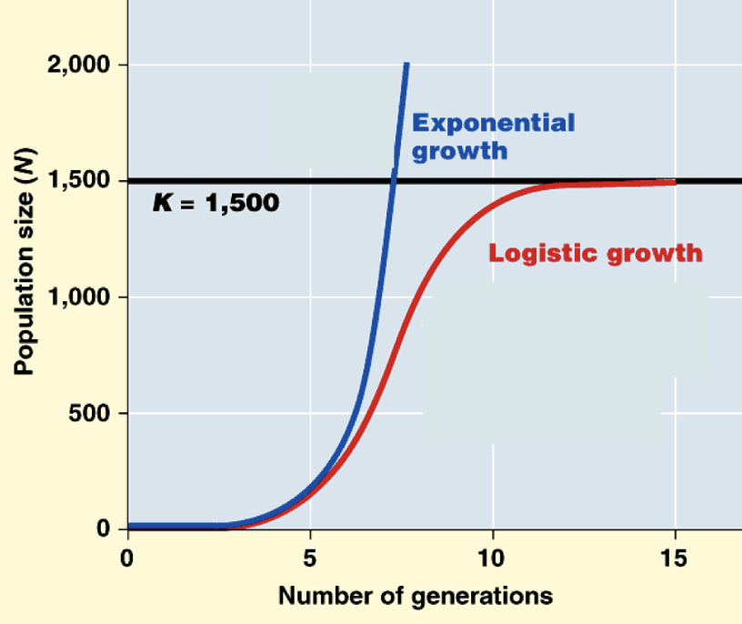 <p><span>Type of growth that occurs when a graph of population reaches a plateau</span></p>