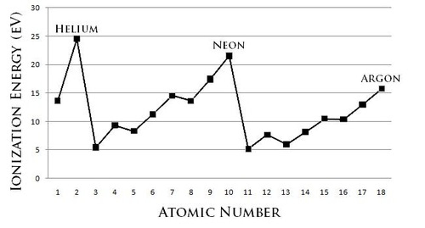 <p>Helium (He) has the highest ionization energy.</p>
