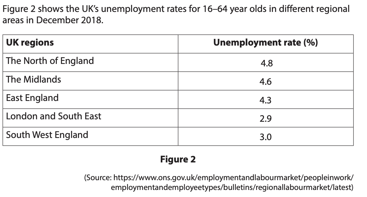 <p>(b) With reference to the data in Figure 2 and your knowledge of economics, analyse one possible reason why rates of unemployment vary in the different regional areas of the UK.</p>