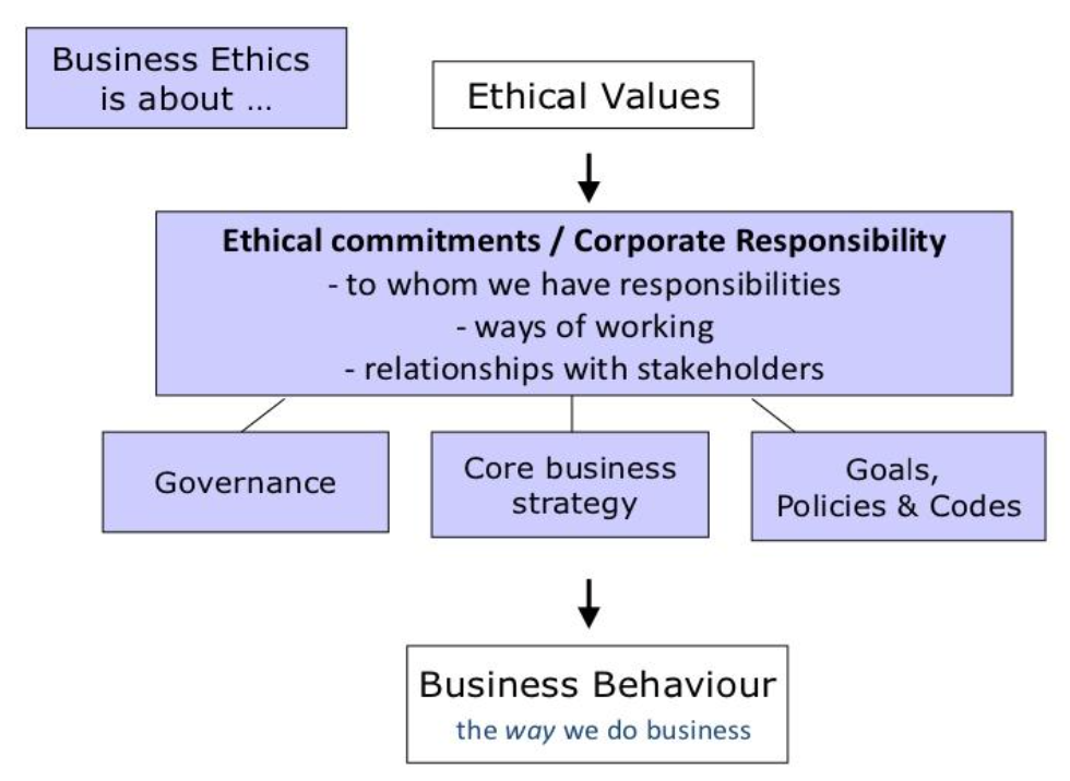 <p>How our ethical values lead into ethical commitments and corporate responsibility (responsibilities towards whom, ways of working, relationships with stakeholders). —&gt; governance, core business strategy. All this leads into business behavior (<em>how</em> we do business)</p>