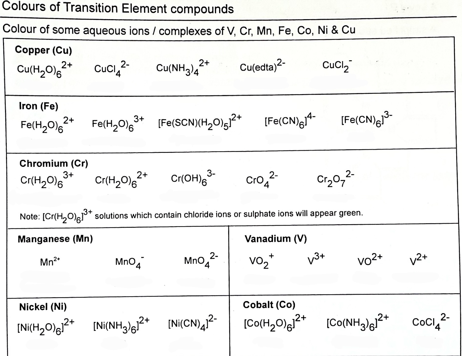 <p>list the colours of the compounds</p>