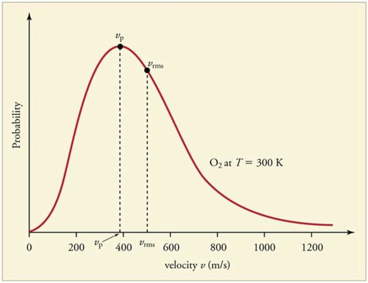 <p>Distribution of molecular kinetic energies at a temperature.</p>