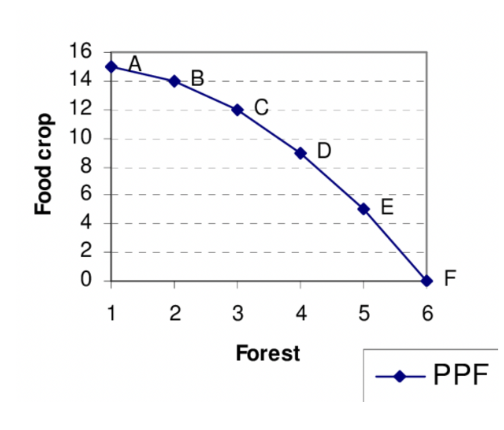 <ul><li><p>Graph that shows the tradeoff between the production of different items. </p></li><li><p>Maximum combinations of two types of output that can occur if all resources are being used efficiently and technology is fixed. </p></li></ul><p></p>