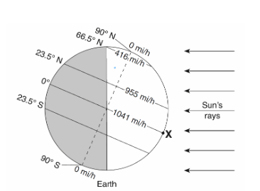 <p><span>Record, to the nearest hour, the duration of insolation at location X for one Earth rotation.</span></p>