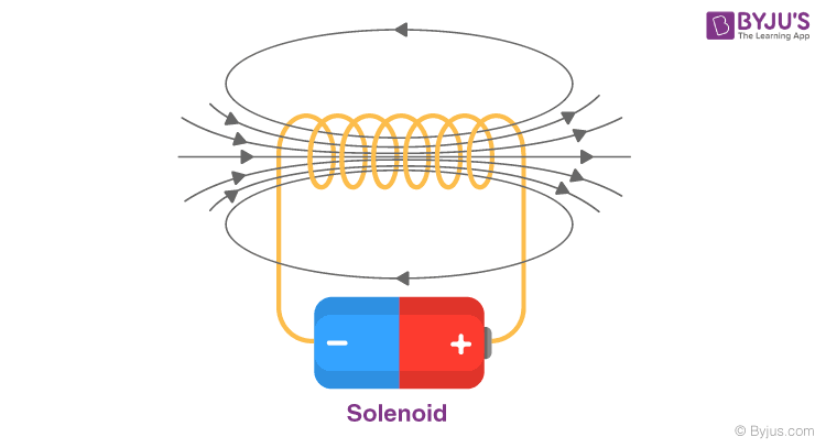 <ul><li><p>The magnetic field in the center of the wire is very strong; adding loops increases the strength inside the wire</p></li><li><p>outside the loop, the magnetic field is weak</p></li><li><p>when 10 amperes go through one loop, and the current of the solenoid is 10 A. But as the loops increase, the current through the solenoid increases as well → 2 loops = 20 A, 3 loops = 30 A, etc.</p></li><li><p><strong><mark data-color="yellow">B<sub>solenoid</sub> = µ<sub>0</sub>In</mark></strong></p><ul><li><p>n = # of loops / length of solenoid → <strong>turns per meter</strong></p></li></ul></li><li><p>Increasing # of turns, decreasing length, or increasing current all increase the magnetic field</p></li></ul>