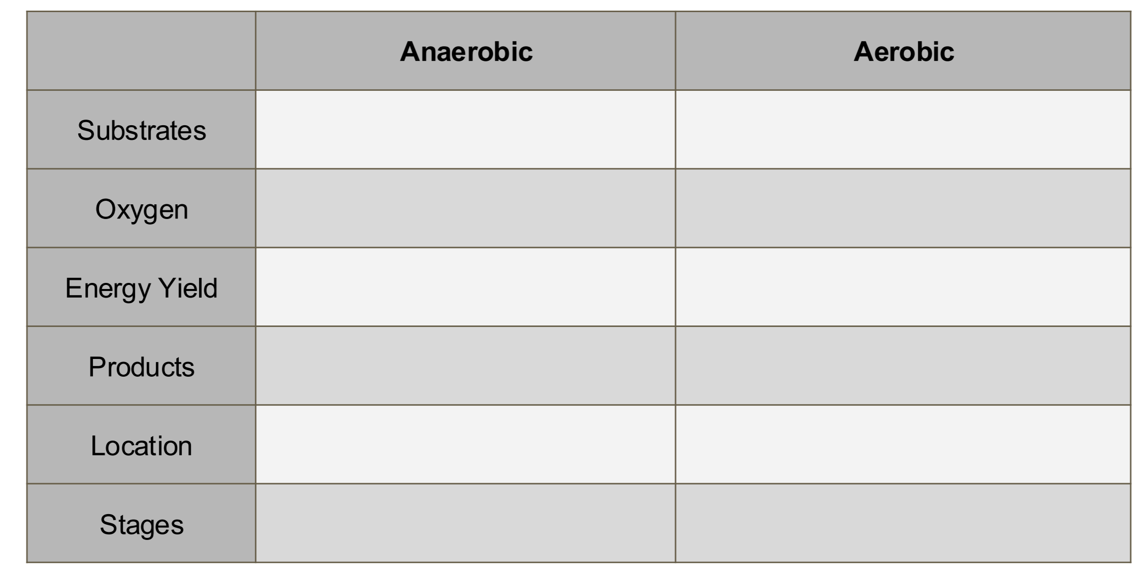 <p>Compare and contrast aerobic and anaerobic respiration. [12]</p>