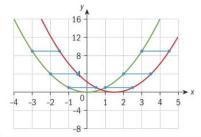 <p>Horizontal translation k units to the right</p>