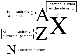 <p>the atomic number (number of protons) , neutron number (nº) , mass number , Z + N</p>
