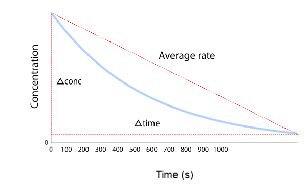 The reactant is depleting over time, the graph has a descending curve. A product graph would be flipped vertically. The average rate can be determined by the slope of the graph.