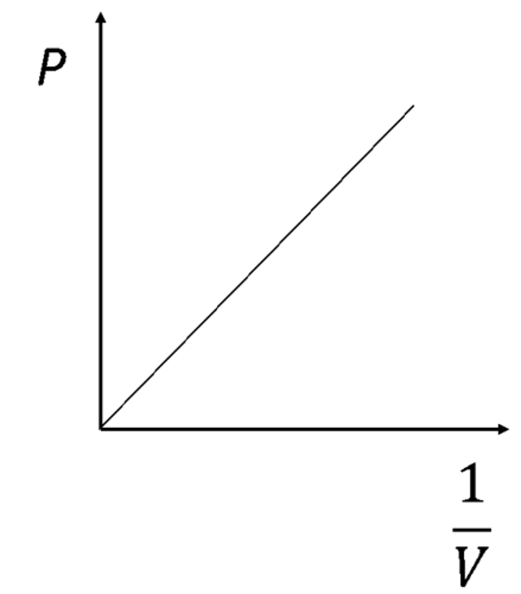 <p>States that at a constant temperature the volume of a fixed mass of gas is inversely proportional to its pressure.</p>
