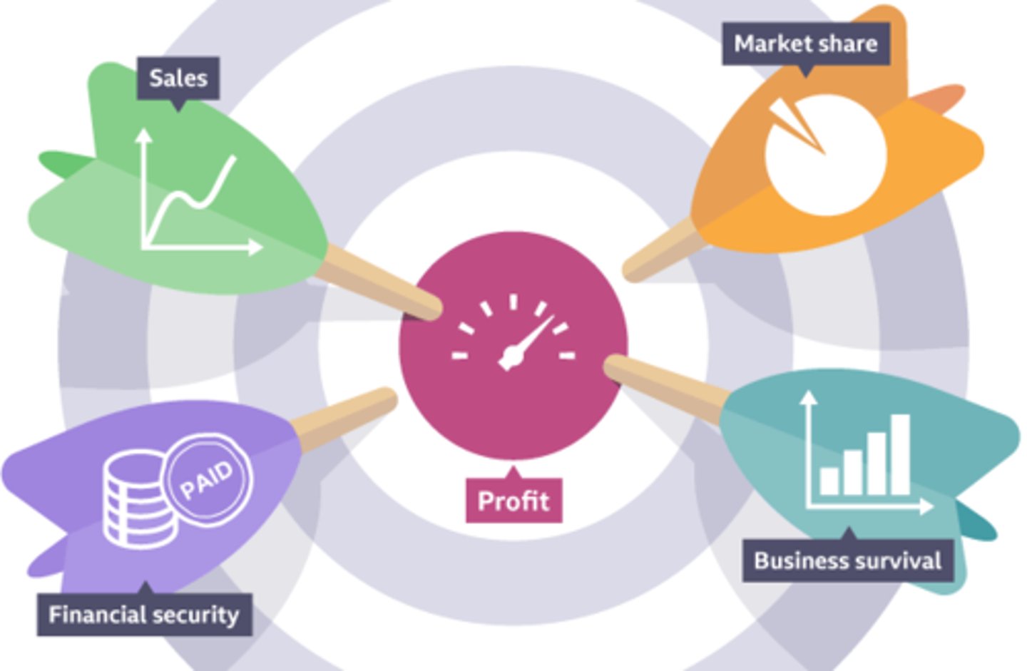 <p>Is a very common objective for a small business. Business survival refers to keeping the business operating for a certain amount of time. Most businesses initially aim to survive their first year.</p>