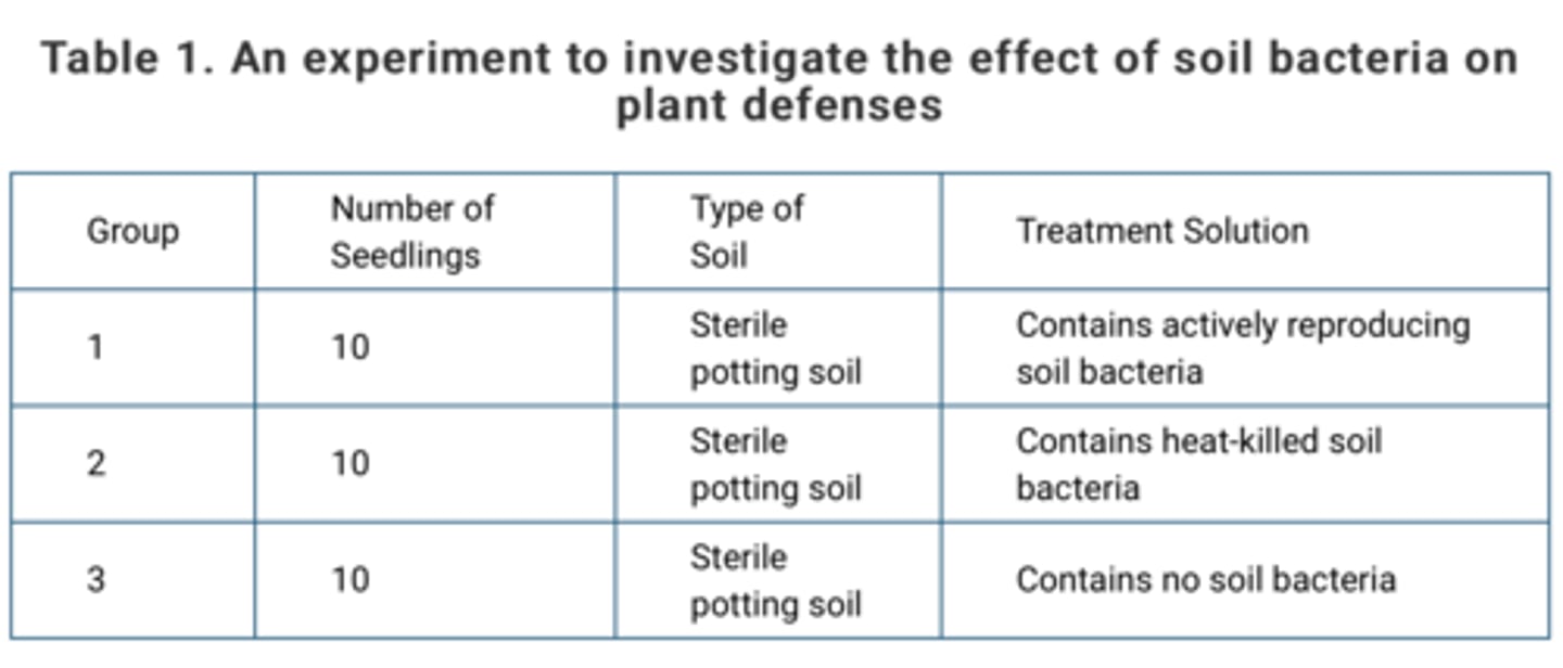 <p>It will show whether the changes observed in group 1 depend on the metabolic activity of soil bacteria.</p>