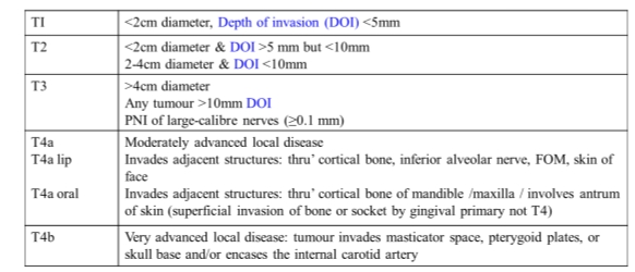 <p>Meestal <strong>plaveiselcelcarcinomen</strong>.</p><p>De diepte van de tumor is specifiek betrokken bij de <br>prognose<br>Primaire heelkunde wordt meestal verkozen<br>Primaire radio(chemo)therapie kent hogere toxiciteit dan elders (xerostomie, osteoradionecrose, trismus, dysfagie)</p><ul><li><p>RT indien inoperabel of te grote morbiditeit na operatie</p></li></ul><p>Grote tumoren: kunnen mandibula of maxilla invaderen<br><br><br>Reconstructie van het defect is meestal nodig voor tumoren die in het bot groeien. herstel van functie maar wordt gecompliceerd bij T4 <br>Adjuvante behandeling op basis van het pathologisch onderzoek.</p><p></p><p>MEestal wegsnijden</p><p>(tabel per illustratie)</p>