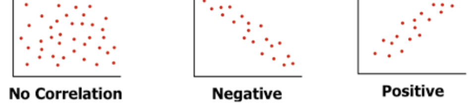 <p>Correlational design is a scientific method does not involve variable manipulation, but instead the observation and comparison of already existing variables. It is less conclusive than experimental design.</p><p>Correlation ≠ Causation</p>