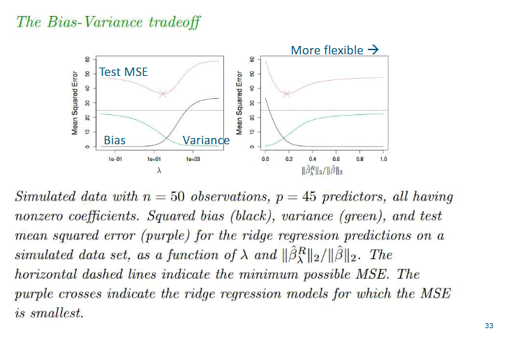 <p><span>Ridge regression is an "improvement" because it accepts a </span><strong><span>tiny bit of bias</span></strong><span> (not fitting the training data perfectly) in exchange for a </span><strong><span>massive reduction in variance</span></strong><span> (making better predictions on new data). Variance is the error that comes form being too sensitive to small fluctuations in the training set</span></p><p></p><p>In data science, we almost always prefer a model that is "mostly right all the time" over a model that is "perfectly right once but wrong everywhere else."D</p>